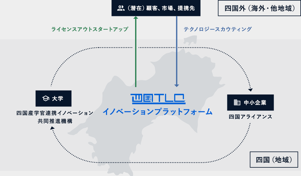 四国イノベーションプラットフォームについて